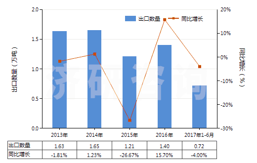 2013-2017年6月中國(guó)糖精及其鹽(HS29251100)出口量及增速統(tǒng)計(jì)